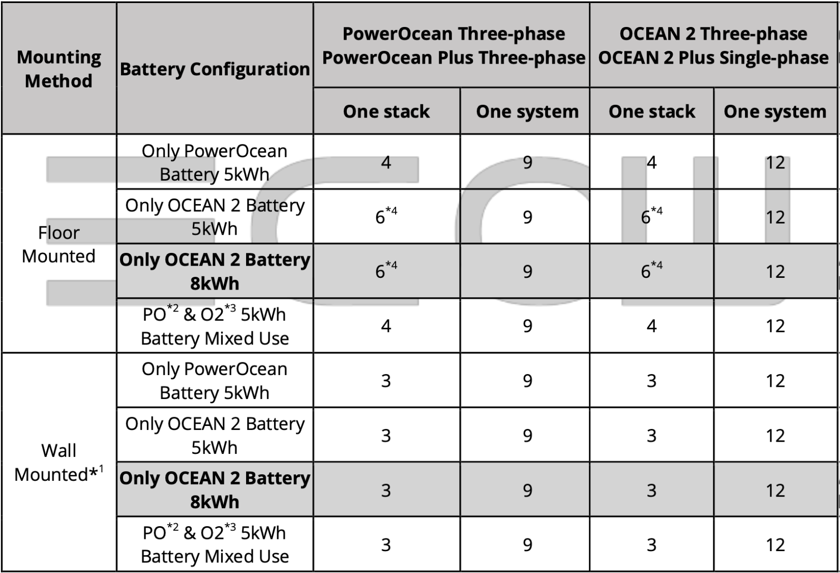 EcoFlow Ocean 2 LFP-Batterie 8 kWh